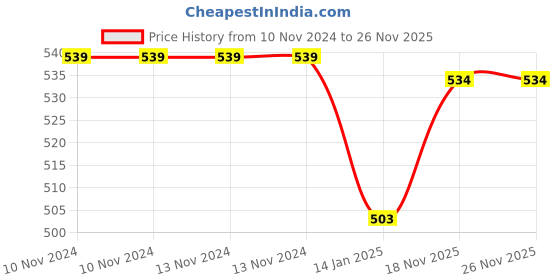 firstcry.com Party Propz Birthday Decoration Combo Multicolour - Pack Of 78 party propz Price History Graph from 10 Nov 2024 to 25 Nov 2025