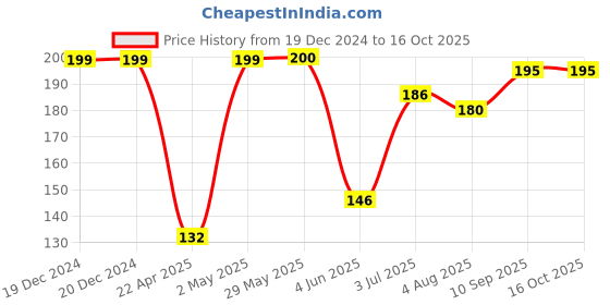 firstcry.com Party Propz Birthday Photo Booth Props Set Of 29 - Multicolor party propz Price History Graph from 19 Dec 2024 to 15 Oct 2025