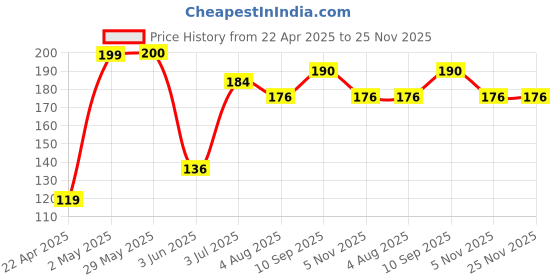 firstcry.com Party Propz Cloud and Moon Cake Topper Blue - Pack of 9 party propz Price History Graph from 22 Apr 2025 to 24 Nov 2025