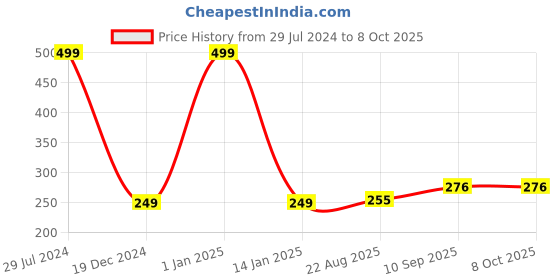 firstcry.com Party Propz Combo Multicolour - Pack Of 72 party propz Price History Graph from 29 Jul 2024 to 8 Oct 2025