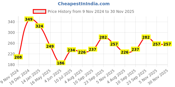 firstcry.com Party Propz Confetti Balloons Golden - Pack Of 12 party propz Price History Graph from 9 Nov 2024 to 29 Nov 2025