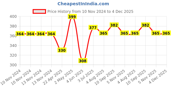 firstcry.com Party Propz Confetti Balloons Pink - Pack of 30 party propz Price History Graph from 10 Nov 2024 to 4 Dec 2025