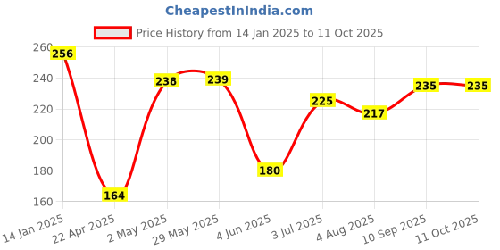 firstcry.com Party Propz Decorative Foil Curtain Golden - Pack Of 2 party propz Price History Graph from 14 Jan 2025 to 10 Oct 2025