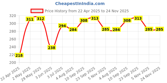 firstcry.com Party Propz Dinosaur Mask Multi Colour - No.of Pieces 8 party propz Price History Graph from 22 Apr 2025 to 23 Nov 2025