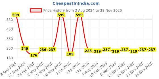 firstcry.com Party Propz Dinosaur Theme Birthday Cake Toppers Multicolor - Pack of 11 party propz Price History Graph from 3 Aug 2024 to 28 Nov 2025