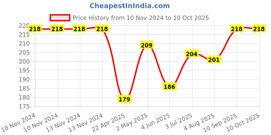 firstcry.com Party Propz Glue Dots White - 200 Pieces party propz Price History Graph from 10 Nov 2024 to 10 Oct 2025