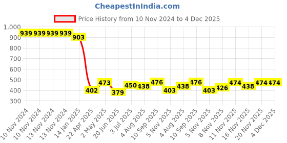 firstcry.com Party Propz Happy Birthday Balloons Animal Theme Multicolour - Pack of 96 party propz Price History Graph from 10 Nov 2024 to 4 Dec 2025