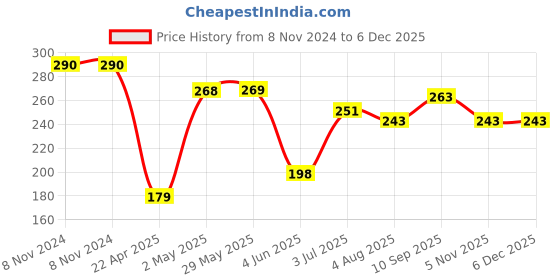 firstcry.com Party Propz Happy Birthday Balloons Set Multicolour - Pack of 17 party propz Price History Graph from 8 Nov 2024 to 3 Dec 2025