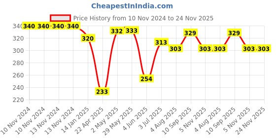 firstcry.com Party Propz Happy Birthday Balloons Set Rainbow theme Multicolour - Pack of 43 party propz Price History Graph from 10 Nov 2024 to 24 Nov 2025