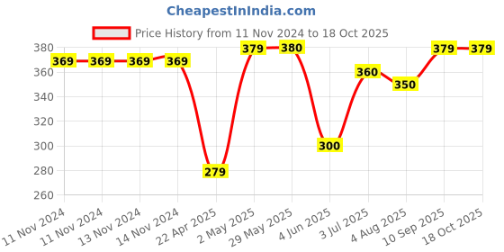 firstcry.com Party Propz Happy Birthday Balloons Set Unicorn Theme Multicolour - Pack of 29 party propz Price History Graph from 11 Nov 2024 to 18 Oct 2025