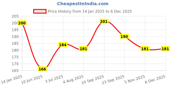 firstcry.com Party Propz Happy Birthday Cake Topper 1Pc - Black party propz Price History Graph from 14 Jan 2025 to 4 Dec 2025
