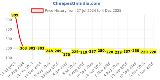 firstcry.com Party Propz Happy Birthday Cake Topper - Multicolor party propz Price History Graph from 27 Jul 2024 to 3 Dec 2025