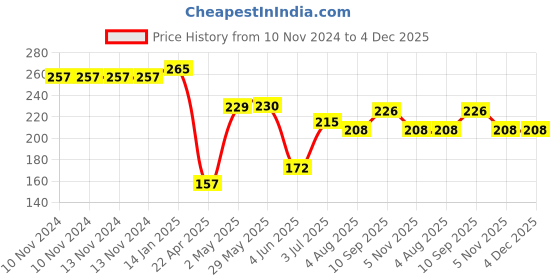 firstcry.com Party Propz Happy Birthday Combo Set Blue - 16 Pieces party propz Price History Graph from 10 Nov 2024 to 4 Dec 2025