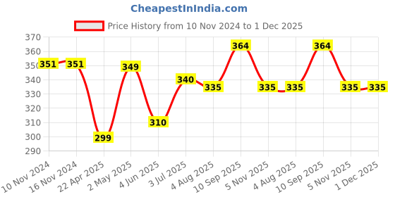 firstcry.com Party Propz Happy Birthday Decorations Items Combo - Pack Of 37 party propz Price History Graph from 10 Nov 2024 to 1 Dec 2025
