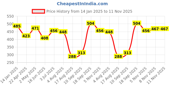 firstcry.com Party Propz Its My Half Birthday Decorations Set Blue - Pack of 50 party propz Price History Graph from 14 Jan 2025 to 10 Nov 2025