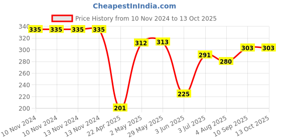 firstcry.com Party Propz Jungle Theme Balloons - Pack Of 6 party propz Price History Graph from 10 Nov 2024 to 13 Oct 2025