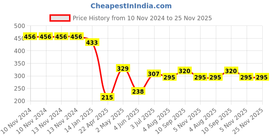 firstcry.com Party Propz Jungle Theme Birthday Decor Combo Set Green - Pack of 13 Items party propz Price History Graph from 10 Nov 2024 to 24 Nov 2025