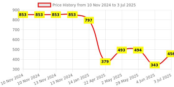 firstcry.com Party Propz Latex Balloons Combo Set Multicolor - Pack of 200 party propz Price History Graph from 10 Nov 2024 to 3 Jul 2025