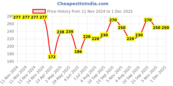 firstcry.com Party Propz Latex Balloons Multicolor - Pack of 51 party propz Price History Graph from 11 Nov 2024 to 1 Dec 2025