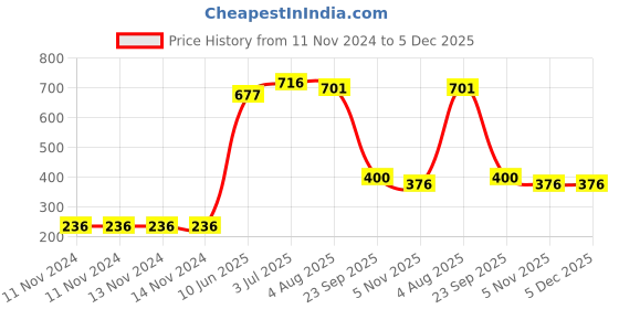firstcry.com Party Propz Latex Balloons Pink - Pack of 51 party propz Price History Graph from 11 Nov 2024 to 5 Dec 2025