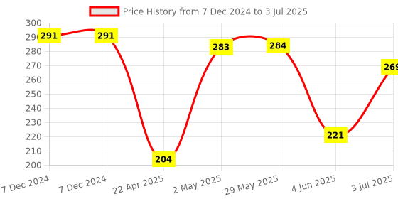 firstcry.com Party Propz LED Balloons With Ribbon Pack of 16 - Multicolour party propz Price History Graph from 7 Dec 2024 to 3 Jul 2025