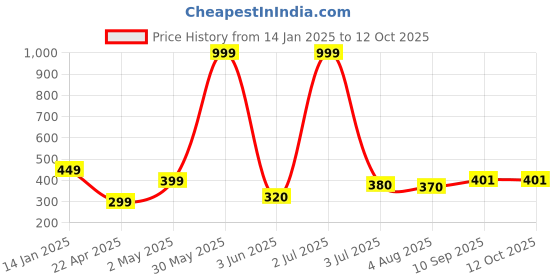 firstcry.com Party Propz LED String Happy Birthday Banner with Flag Sign - Black Golden party propz Price History Graph from 14 Jan 2025 to 11 Oct 2025