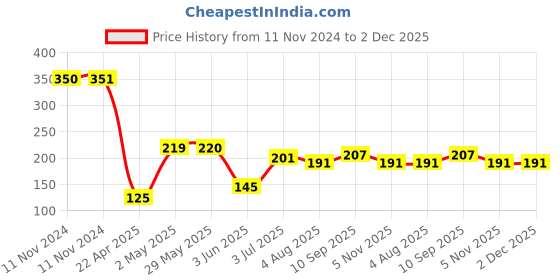 firstcry.com Party Propz Metallic Tinsel Foil Fringe Curtains Rose Gold - Set of 3 party propz Price History Graph from 11 Nov 2024 to 2 Dec 2025