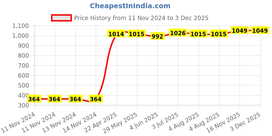 firstcry.com Party Propz Metallic Tinsel Foil Fringe Curtains Rose Gold - Set of 4 party propz Price History Graph from 11 Nov 2024 to 3 Dec 2025