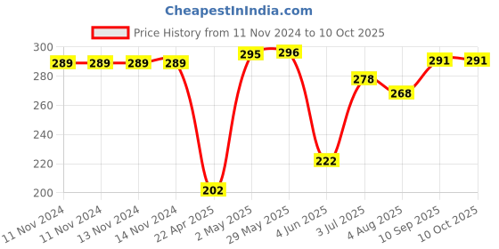 firstcry.com Party Propz Metallic Tinsel Foil Fringe Curtains - Set of 2 party propz Price History Graph from 11 Nov 2024 to 10 Oct 2025