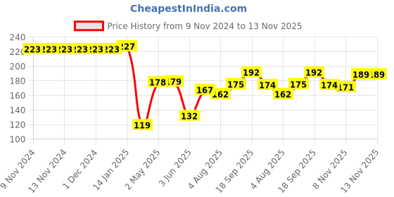 firstcry.com Party Propz Mom to Be Sash Dad To Be Badge - PacK Of 2 party propz Price History Graph from 9 Nov 2024 to 13 Nov 2025