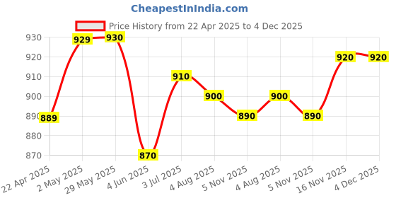 firstcry.com Party Propz Number 2 Foil & Confetti Balloon Golden - Pack of 7 party propz Price History Graph from 22 Apr 2025 to 4 Dec 2025