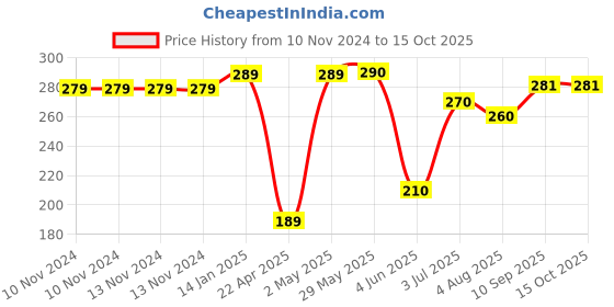 firstcry.com Party Propz Number 3 Foil & Confetti Balloon Golden - Pack of 7 party propz Price History Graph from 10 Nov 2024 to 15 Oct 2025