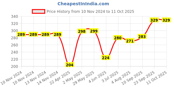 firstcry.com Party Propz Paper Fans Combo Multicolour - Pack Of 6 party propz Price History Graph from 10 Nov 2024 to 11 Oct 2025