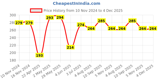 firstcry.com party propz Party Props Happy Birthday Balloon Decoration Set Multicolour - Pack Of 42 party propz Price History Graph from 10 Nov 2024 to 4 Dec 2025