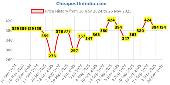 firstcry.com Party Propz Pastel Balloons Multicolour - Pack Of 100 party propz Price History Graph from 10 Nov 2024 to 26 Nov 2025