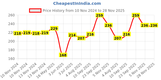 firstcry.com Party Propz Pastel Colored Balloons Multicolor - Pack Of 50 party propz Price History Graph from 10 Nov 2024 to 27 Nov 2025
