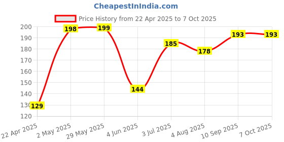 firstcry.com Party Propz Photo Booth Props Set of 18 - Multicolour party propz Price History Graph from 22 Apr 2025 to 7 Oct 2025