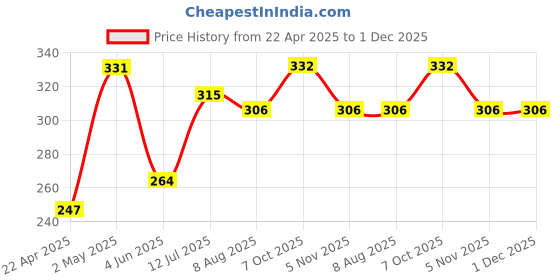 firstcry.com Party Propz Photo Clip Fairy Lights White - 2 Meter party propz Price History Graph from 22 Apr 2025 to 30 Nov 2025