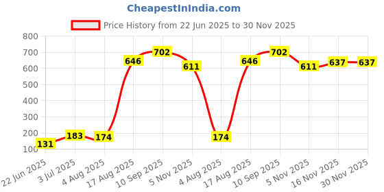 firstcry.com Party Propz Photo Frame Banner With Clips Brown Black - 21 Pieces party propz Price History Graph from 22 Jun 2025 to 30 Nov 2025