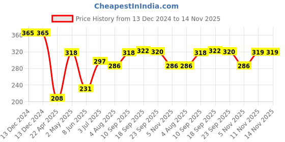 firstcry.com Party Propz Pom Poms Pink - Pack of 9 party propz Price History Graph from 13 Dec 2024 to 13 Nov 2025