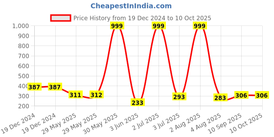 firstcry.com Party Propz Rainbow Cake Topper Multicolor - Pack of 9 party propz Price History Graph from 19 Dec 2024 to 10 Oct 2025
