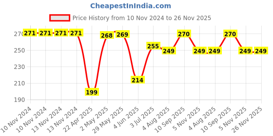 firstcry.com Party Propz Silver Foil Curtain - Pack of 3 party propz Price History Graph from 10 Nov 2024 to 25 Nov 2025