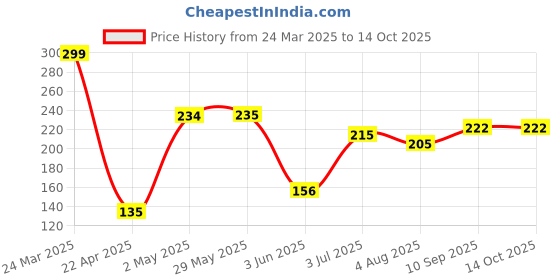 firstcry.com Party Propz Solar System Space Planet Cake Toppers Blue - Pack of 11 party propz Price History Graph from 24 Mar 2025 to 14 Oct 2025
