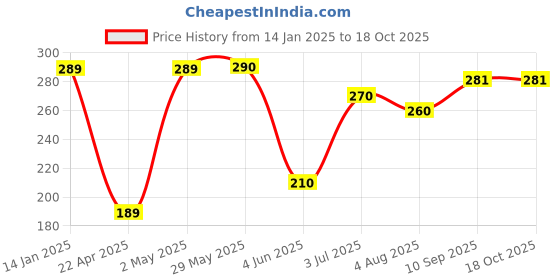 firstcry.com Party Propz Third Birthday Balloon Combo Golden - Pack of 7 party propz Price History Graph from 14 Jan 2025 to 18 Oct 2025