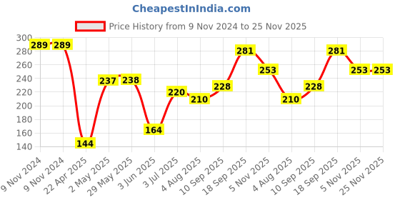 firstcry.com Party Propz Unicorn Theme Swirl Decoration Multicolour - Pack of 12 party propz Price History Graph from 9 Nov 2024 to 24 Nov 2025