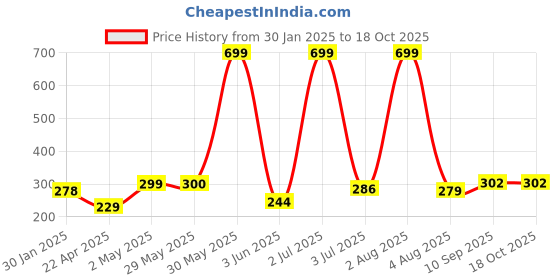 firstcry.com Party Propz Unicorn Theme Tattoo Sticker Sheet - 5 Sheets party propz Price History Graph from 30 Jan 2025 to 17 Oct 2025