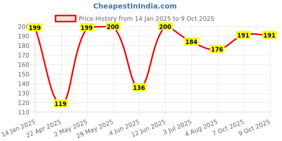 firstcry.com Party Propz Wall Hooks For Multipurpose White- Pack Of 10 party propz Price History Graph from 14 Jan 2025 to 8 Oct 2025