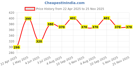 firstcry.com Party Propz Welcome Home Decoration Kit Pack of 32 - Multicolour party propz Price History Graph from 22 Apr 2025 to 24 Nov 2025