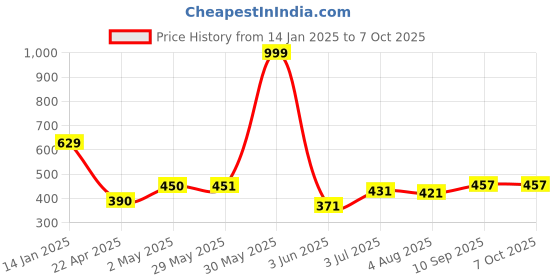 firstcry.com Party Propz White Net With Led Light For Decoration - White party propz Price History Graph from 14 Jan 2025 to 7 Oct 2025