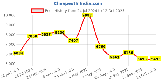 firstcry.com Pasito a Pasito Berries Grey Diaper Changing Bag pasito a pasito Price History Graph from 24 Jul 2024 to 11 Oct 2025